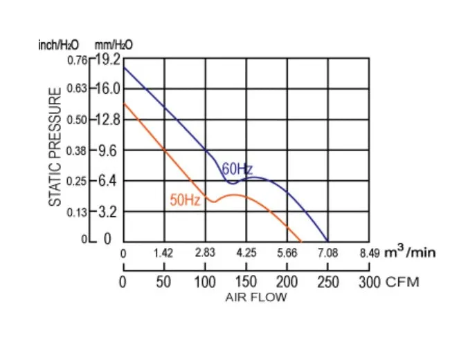 sA17251 Series AC Axial Fans